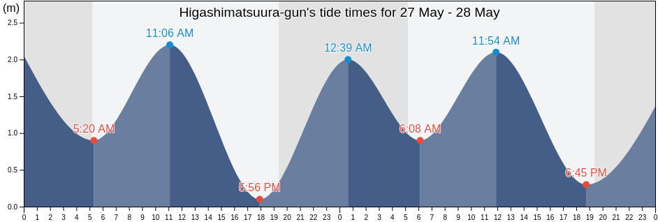 Higashimatsuura-gun, Saga, Japan tide chart
