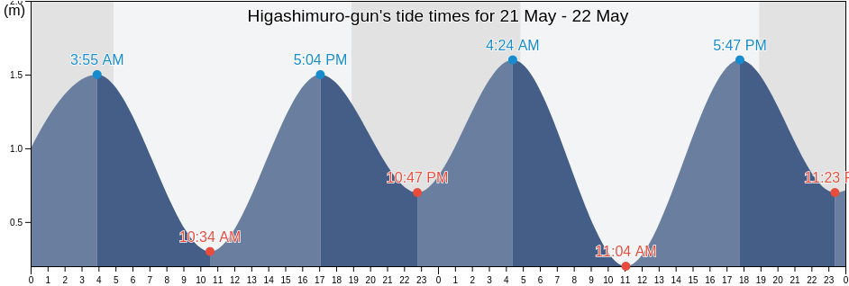 Higashimuro-gun, Wakayama, Japan tide chart