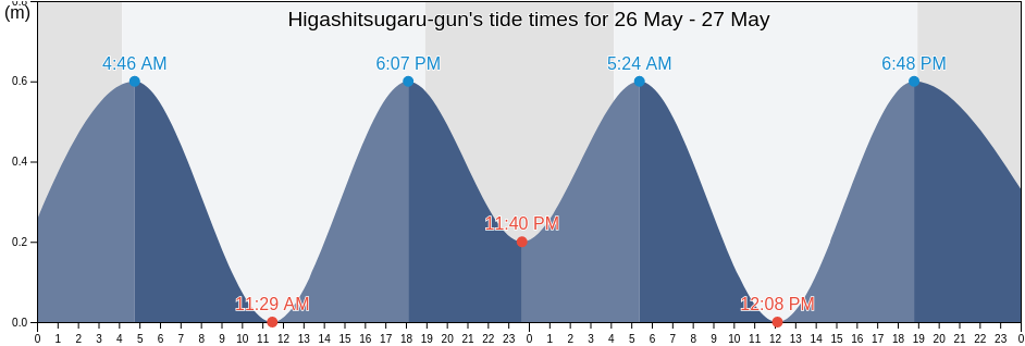 Higashitsugaru-gun, Aomori, Japan tide chart
