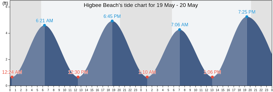 Higbee Beach, Cape May County, New Jersey, United States tide chart