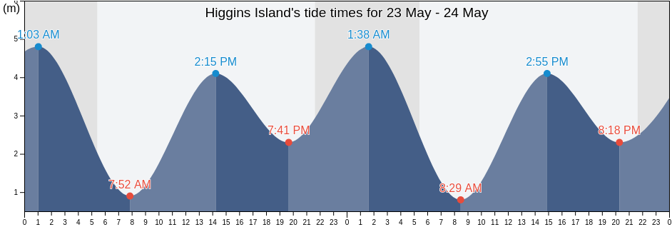 Higgins Island, Central Coast Regional District, British Columbia, Canada tide chart