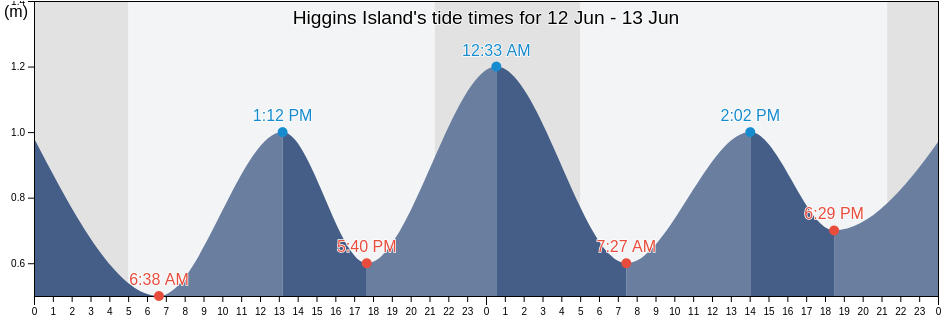 Higgins Island, Cote-Nord, Quebec, Canada tide chart