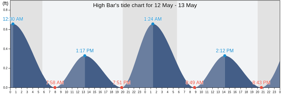 High Bar, Ocean County, New Jersey, United States tide chart