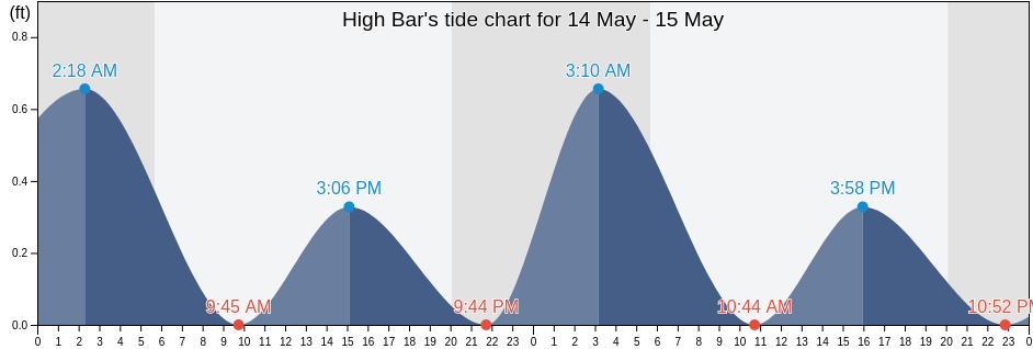 High Bar, Ocean County, New Jersey, United States tide chart