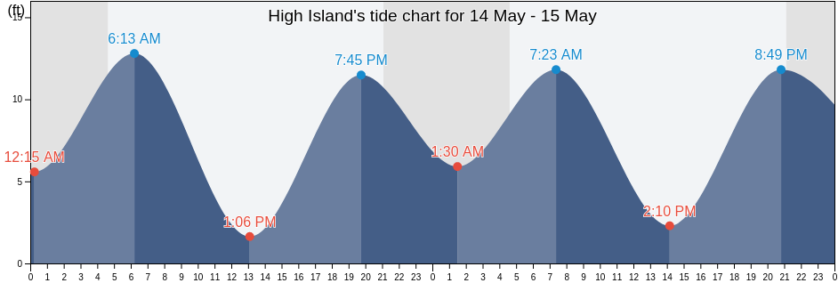 High Island, Petersburg Borough, Alaska, United States tide chart