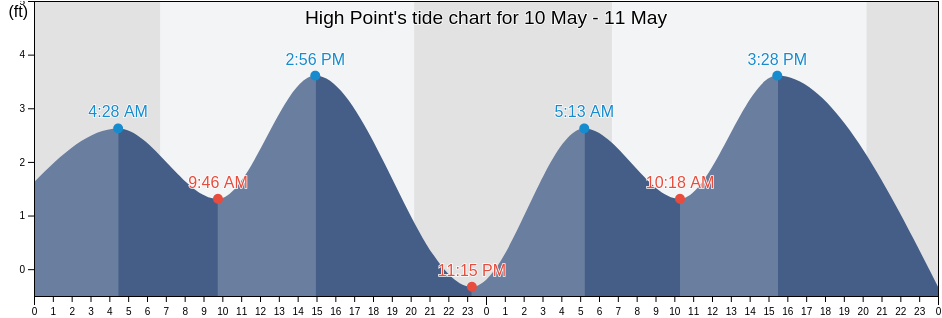 High Point, Hernando County, Florida, United States tide chart