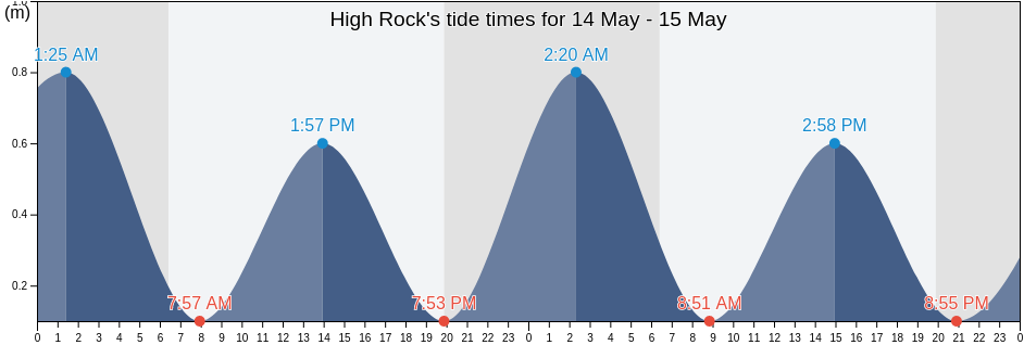 High Rock, East Grand Bahama, Bahamas tide chart