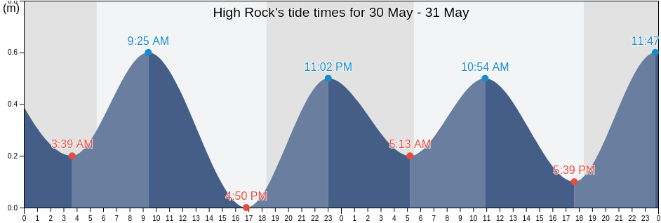 High Rock, Martinique, Martinique, Martinique tide chart