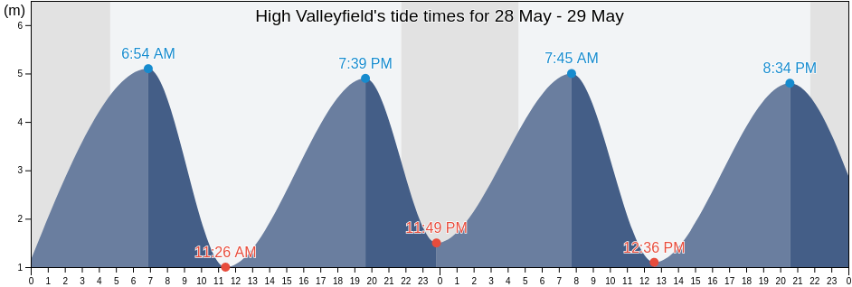 High Valleyfield, Fife, Scotland, United Kingdom tide chart