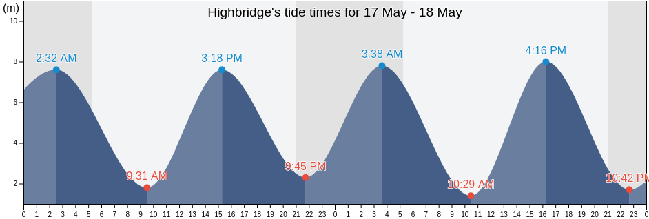 Highbridge, Somerset, England, United Kingdom tide chart