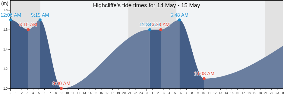 Highcliffe, Bournemouth, Christchurch and Poole Council, England, United Kingdom tide chart