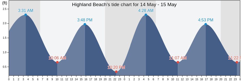 Highland Beach, Palm Beach County, Florida, United States tide chart