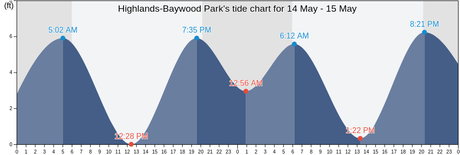 Highlands-Baywood Park, San Mateo County, California, United States tide chart