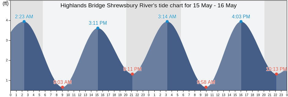 Highlands Bridge Shrewsbury River, Monmouth County, New Jersey, United States tide chart