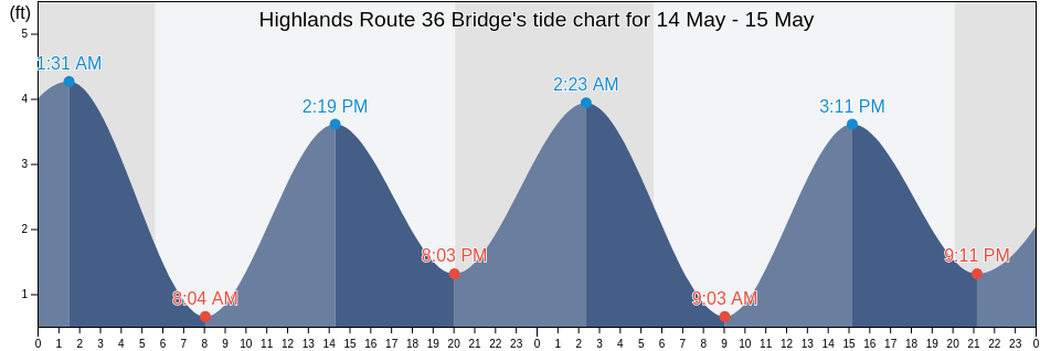 Highlands Route 36 Bridge, Monmouth County, New Jersey, United States tide chart