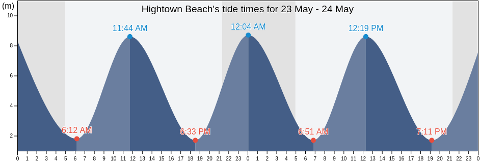 Hightown Beach, Sefton, England, United Kingdom tide chart