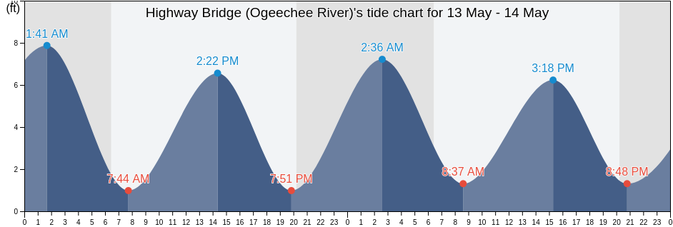 Highway Bridge (Ogeechee River), Chatham County, Georgia, United States tide chart
