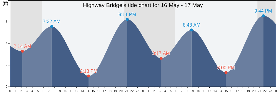 Highway Bridge, Lincoln County, Oregon, United States tide chart