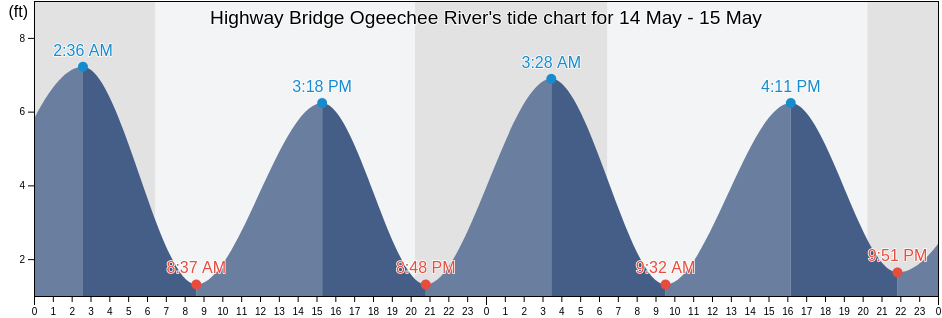 Highway Bridge Ogeechee River, Chatham County, Georgia, United States tide chart