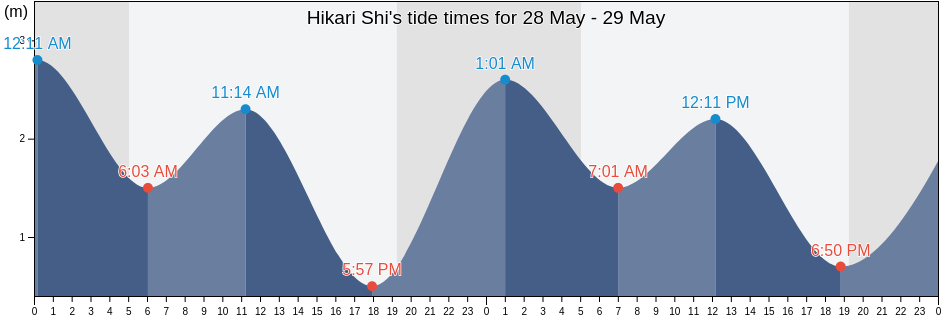Hikari Shi, Yamaguchi, Japan tide chart