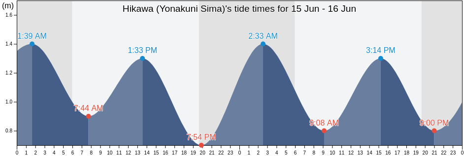 Hikawa (Yonakuni Sima), Yaeyama-gun, Okinawa, Japan tide chart