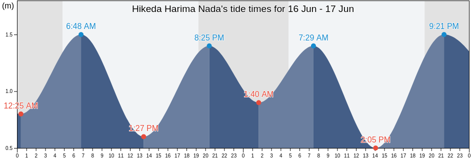 Hikeda Harima Nada, Higashikagawa Shi, Kagawa, Japan tide chart