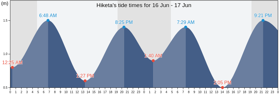 Hiketa, Higashikagawa Shi, Kagawa, Japan tide chart