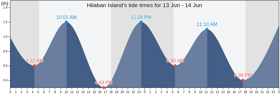 Hilaban Island, Province of Eastern Samar, Eastern Visayas, Philippines tide chart