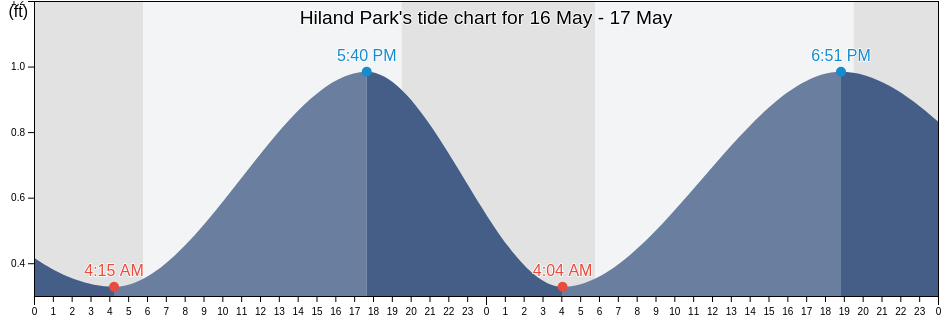 Hiland Park, Bay County, Florida, United States tide chart