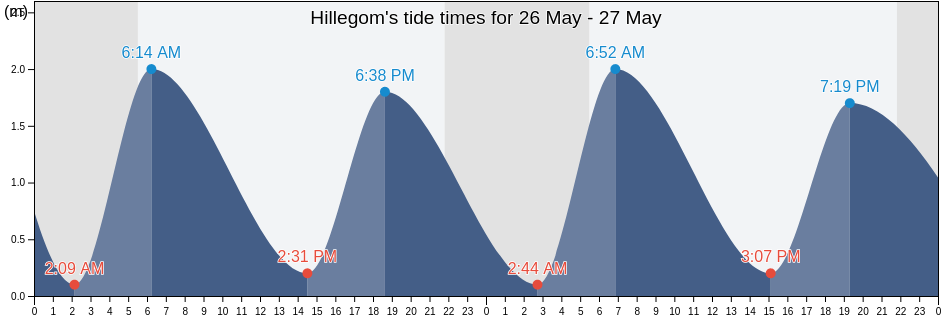 Hillegom, Gemeente Hillegom, South Holland, Netherlands tide chart