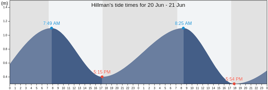 Hillman, Rockingham, Western Australia, Australia tide chart