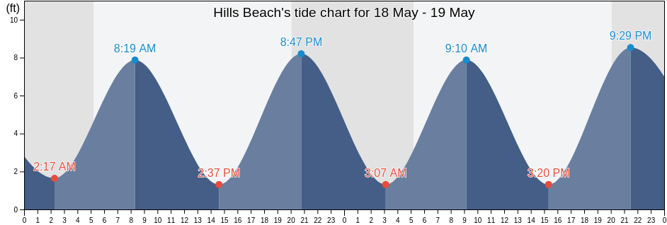 Hills Beach, York County, Maine, United States tide chart