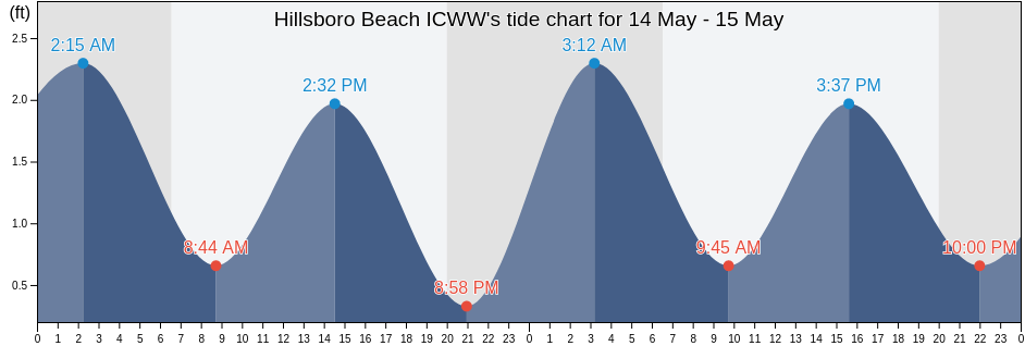 Hillsboro Beach ICWW, Broward County, Florida, United States tide chart