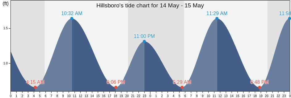 Hillsboro, Caroline County, Maryland, United States tide chart