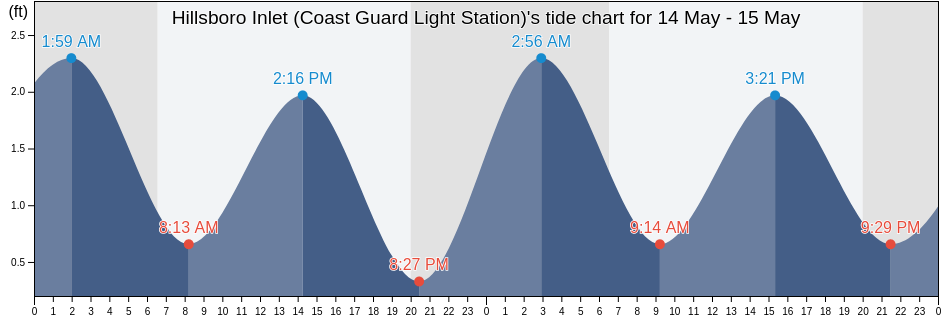 Hillsboro Inlet (Coast Guard Light Station), Broward County, Florida, United States tide chart