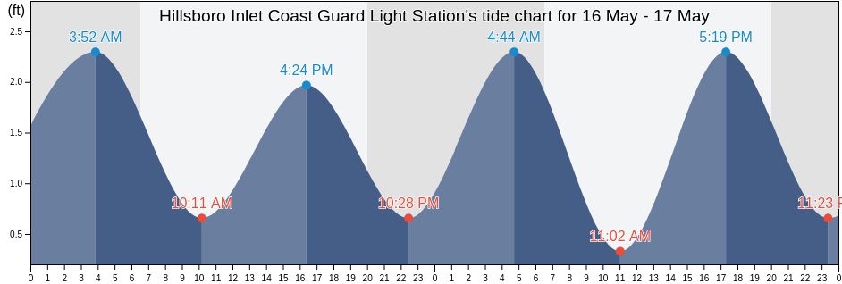 Hillsboro Inlet Coast Guard Light Station, Broward County, Florida, United States tide chart