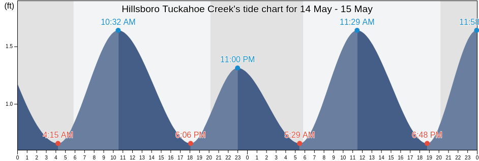 Hillsboro Tuckahoe Creek, Caroline County, Maryland, United States tide chart