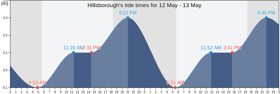 Hillsborough, Carriacou and Petite Martinique, Grenada tide chart