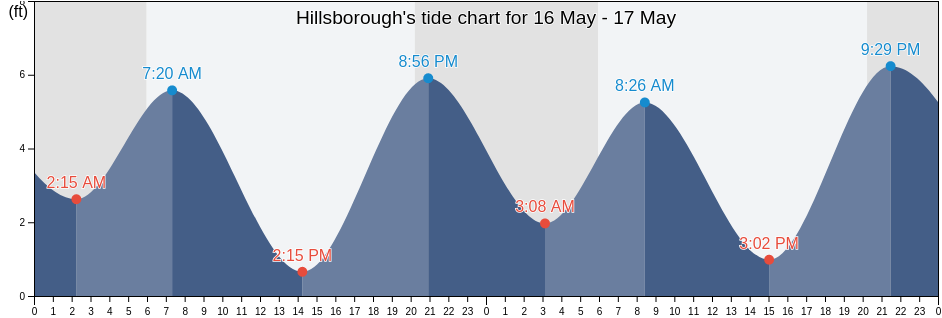 Hillsborough, San Mateo County, California, United States tide chart