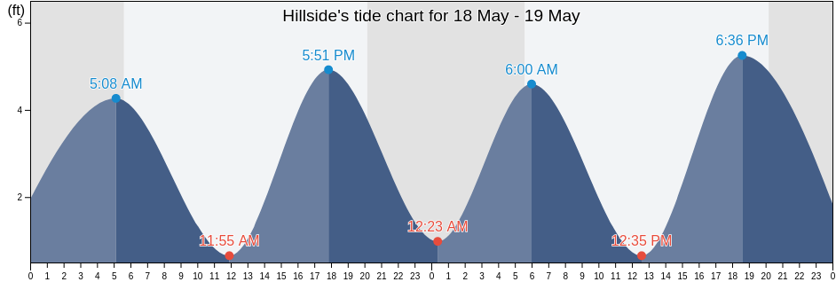 Hillside, Union County, New Jersey, United States tide chart