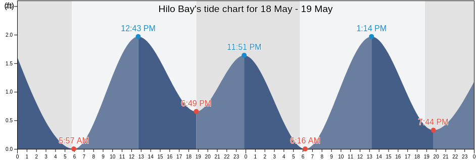 Hilo Bay, Hawaii County, Hawaii, United States tide chart