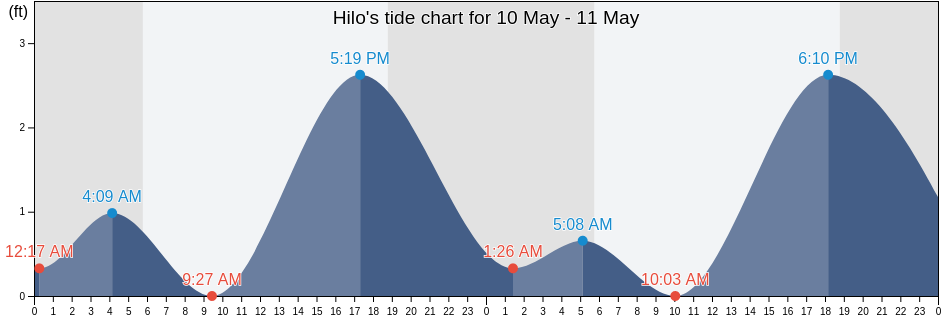 Hilo, Hawaii County, Hawaii, United States tide chart