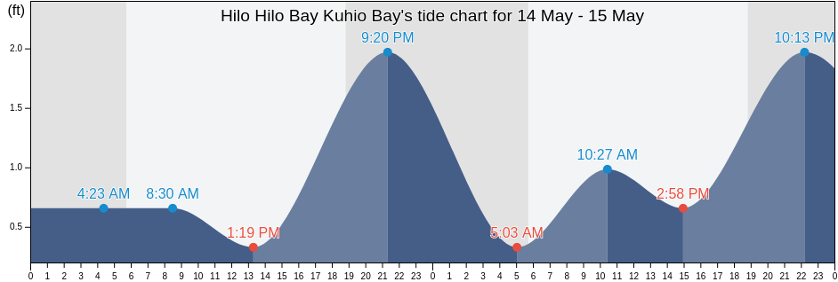 Hilo Hilo Bay Kuhio Bay, Hawaii County, Hawaii, United States tide chart