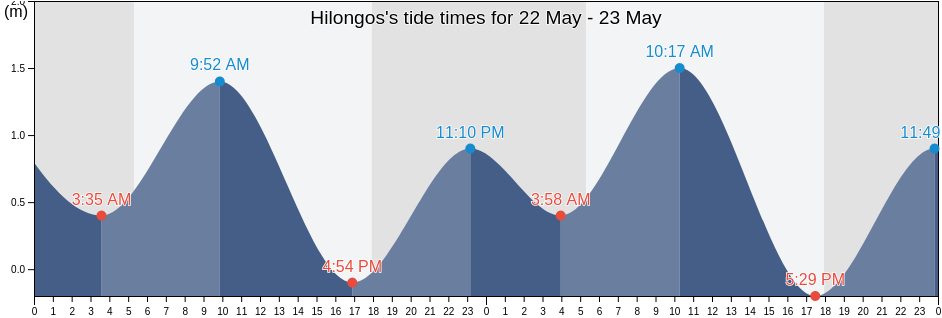 Hilongos, Province of Leyte, Eastern Visayas, Philippines tide chart