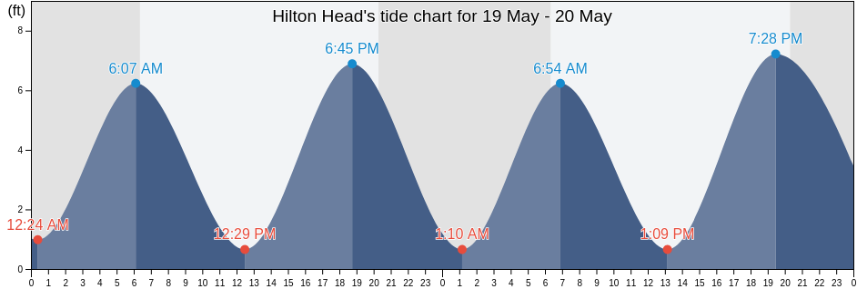 Hilton Head, Beaufort County, South Carolina, United States tide chart