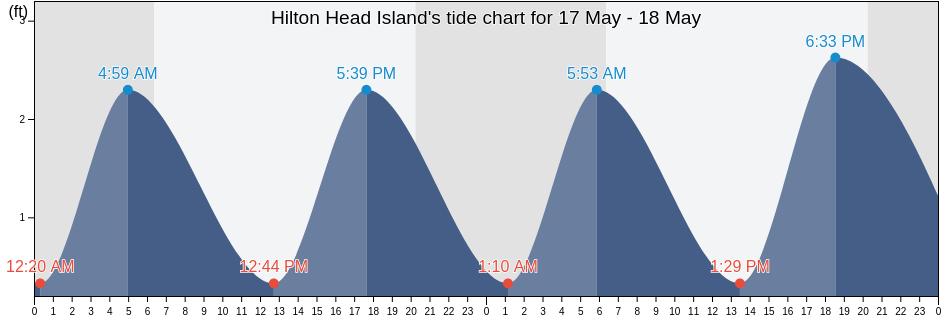 Hilton Head Island, Beaufort County, South Carolina, United States tide chart