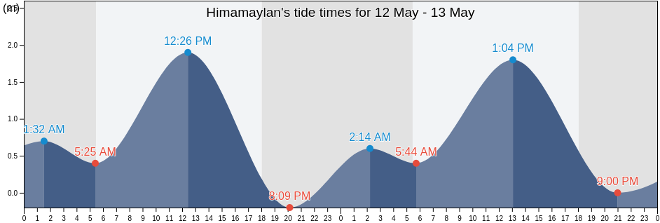 Himamaylan, Province of Negros Occidental, Western Visayas, Philippines tide chart