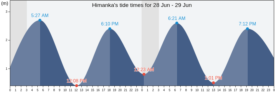 Himanka, Ylivieska, Northern Ostrobothnia, Finland tide chart