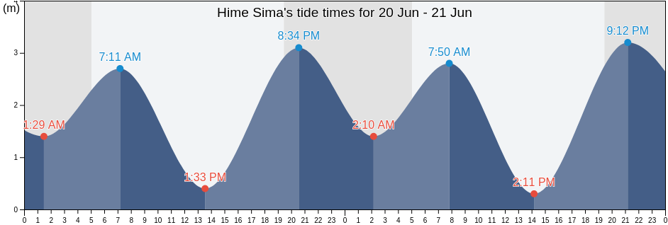 Hime Sima, Higashikunisaki-gun, Oita, Japan tide chart