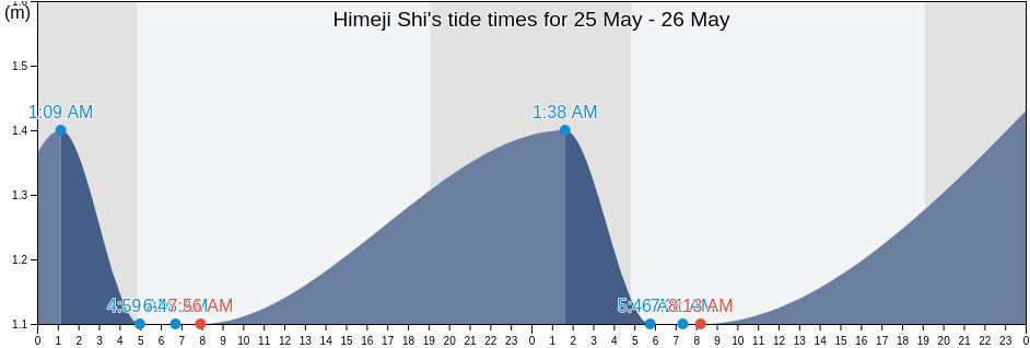 Himeji Shi, Hyogo, Japan tide chart